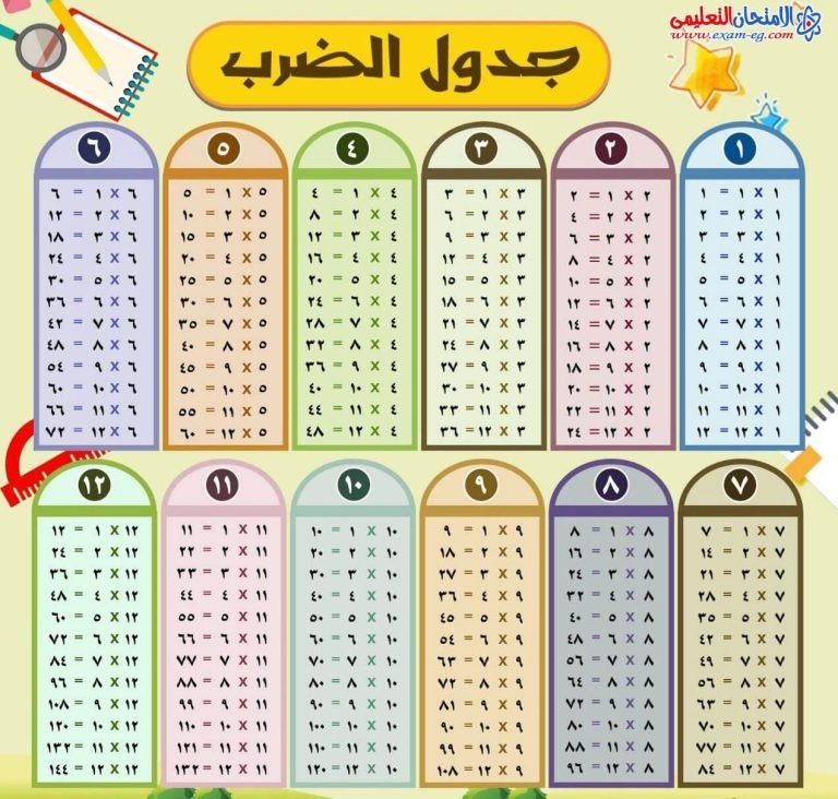طريقة الضرب بالاصابع  عاوزه جدول الضرب  جدول الضرب بالاصابع  أسهل طريقة لحفظ جدول الضرب 