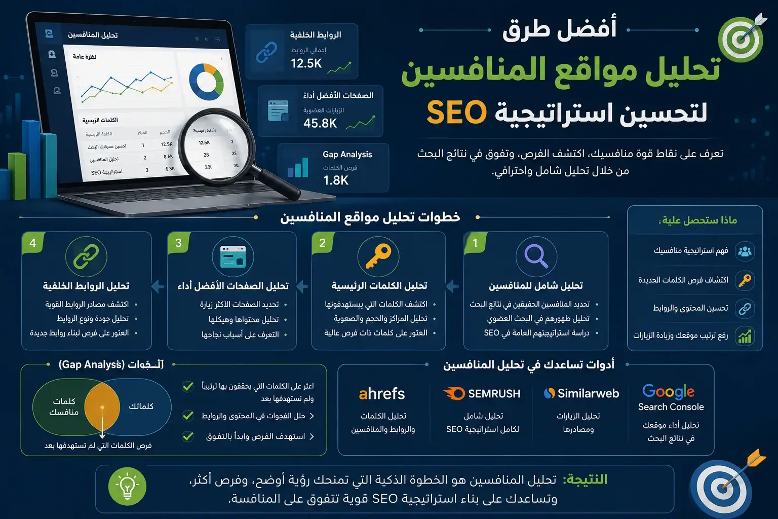 أفضل طرق تحليل مواقع المنافسين لتحسين استراتيجية SEO، مع شرح تحليل الكلمات المفتاحية، والروابط الخلفية (Backlinks)، والصفحات الأعلى أداءً، وتحليل الفجوات (Gap Analysis)