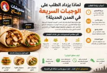 أسباب زيادة الطلب على الوجبات السريعة في المدن الحديثة، مع صور سندويش دجاج وسندويش شاورما، وشرح العوامل التي ساهمت في انتشار مطاعم السندويشات